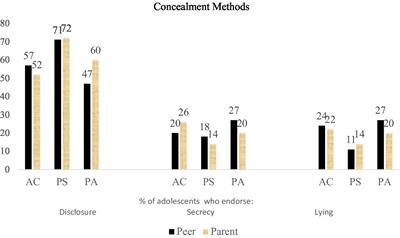 Theory of Mind and Concealing vs. Forthcoming Communication in Adolescence